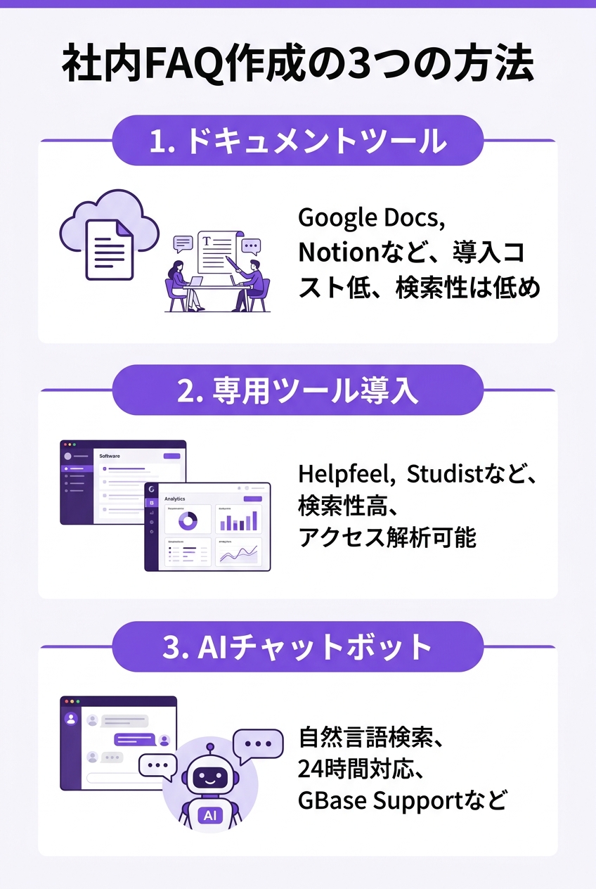 社内FAQ作成の3つの方法を比較したインフォグラフィック｜社内FAQ構築方法の特徴と選び方