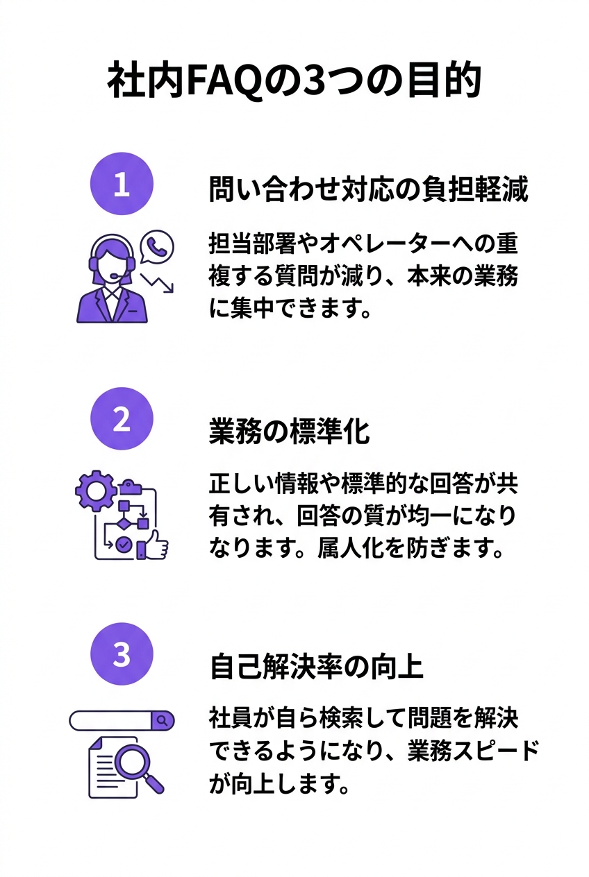 社内FAQの3つの目的を示すインフォグラフィック｜社内FAQで問い合わせ対応を効率化する3つのメリット