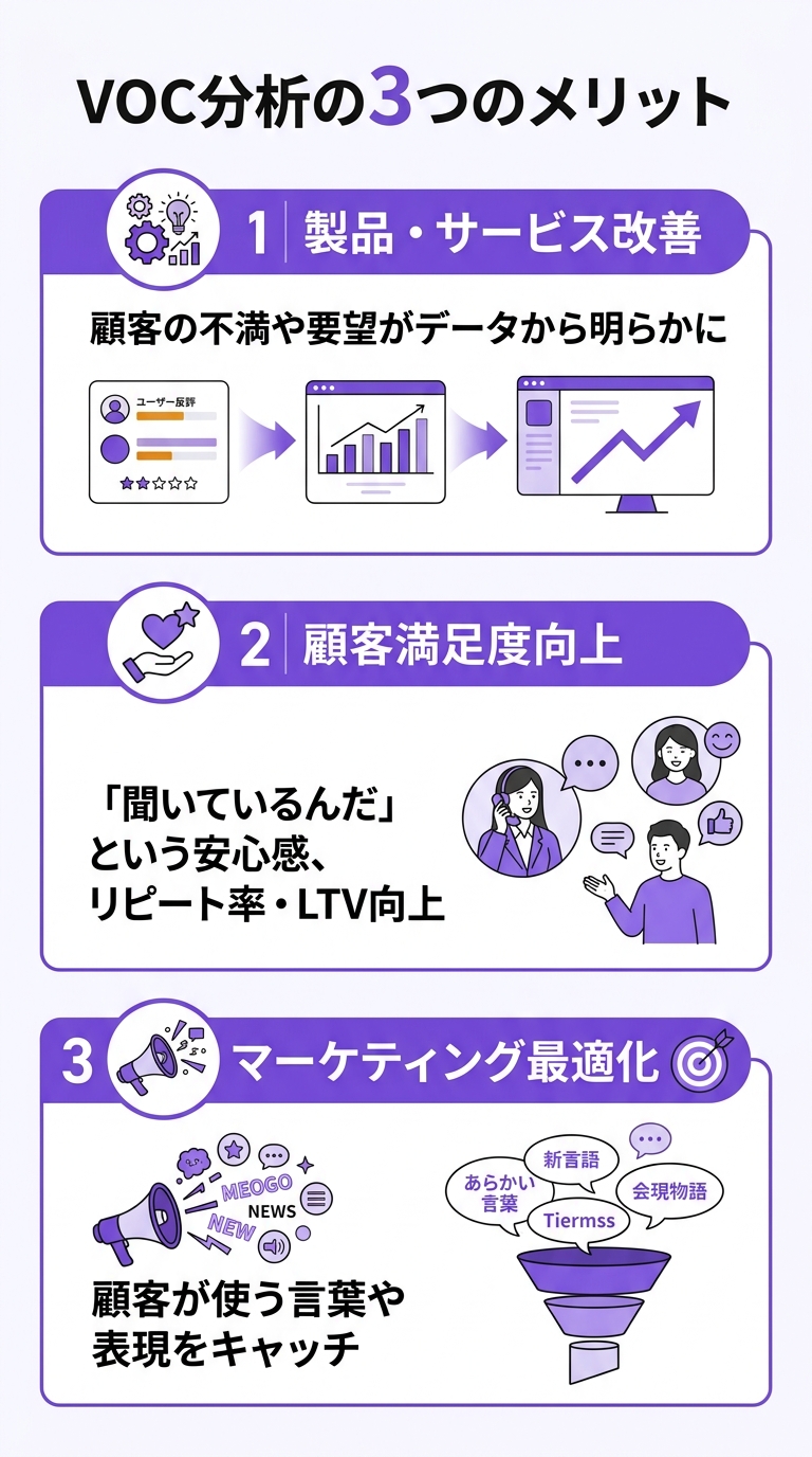 VOC分析の3つのメリットを示すインフォグラフィック｜VOC分析で得られる製品改善・顧客満足度向上・マーケティング最適化の効果