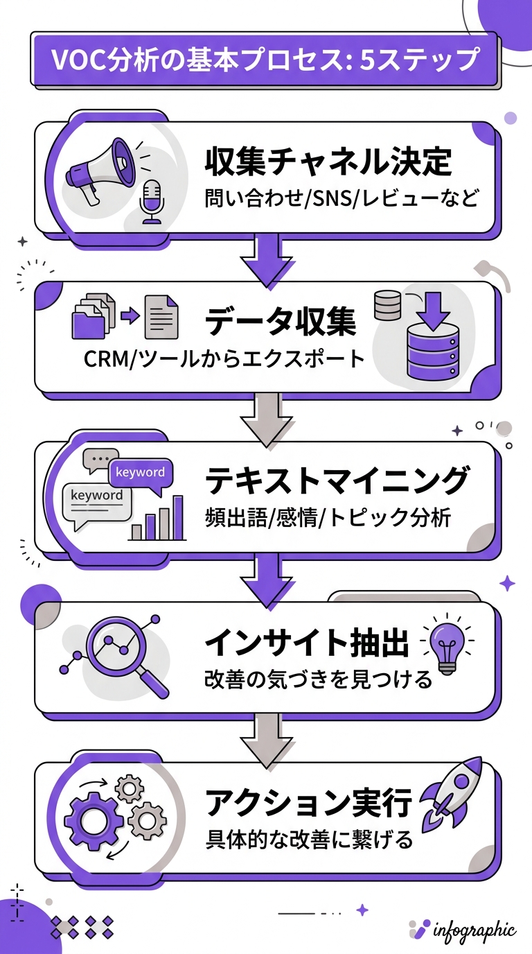 VOC分析の基本プロセス5ステップを示すインフォグラフィック｜VOC分析の収集からアクションまでの流れ